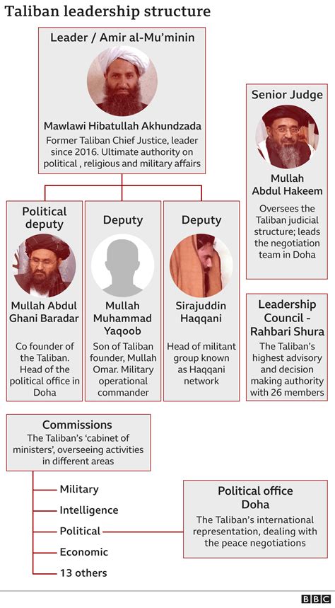 Who Are The Taliban Bbc News