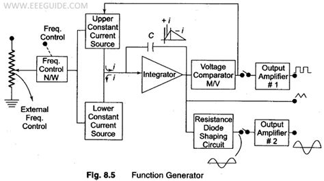 Block Diagram Of Standard Signal Generator Function Generato