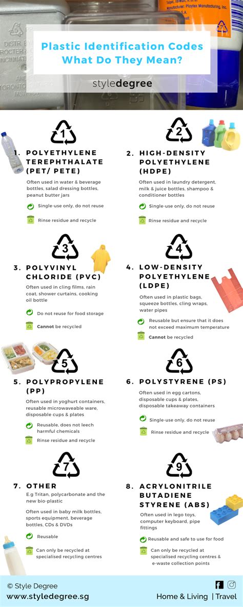 Known As The Plastic Resin Identification Codes Pic Each Number