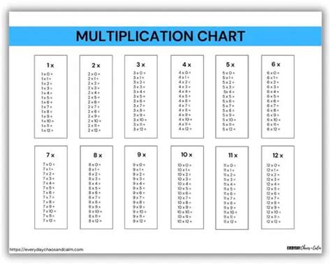 Free Printable Multiplication Charts And Multiplication Wheels