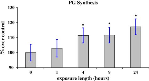 Proteoglycan Synthesis In Bovine Articular Cartilage Explants Exposed