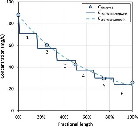 plot  longitudinal profile  concentrations   hf