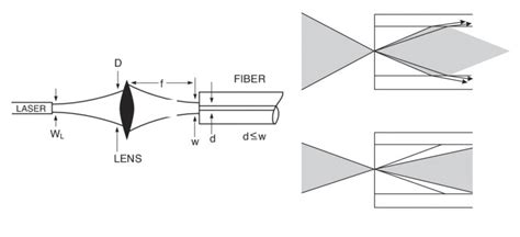 Fiber Optic Physics