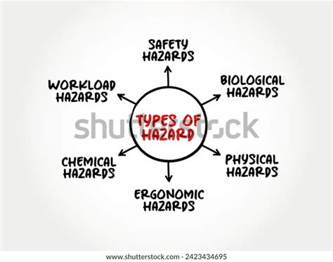 Types Hazard Danger Risk Mind Map Stock Vector Royalty Free