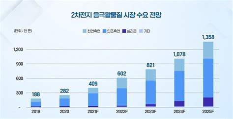 K 배터리 톺아보기④음극재 19조 음극재 시장 잡아라韓中日 증설·연구개발 본격화