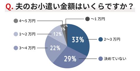 共働き夫婦のお小遣いのルール｜金額の基準と最初に決めておくべきこと くまにち すぱいす