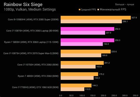 Обзор NVIDIA GeForce RTX 3060 для ноутбуков – тестирование видеокарты