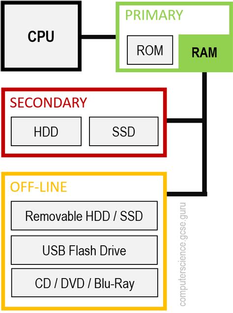 Memory And Storage Computer Science Gcse Guru