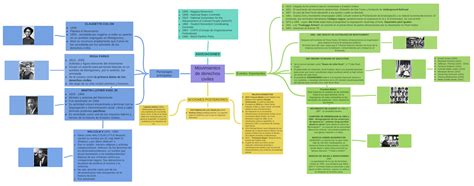 Movimientos De Derechos Civiles Coggle Diagram