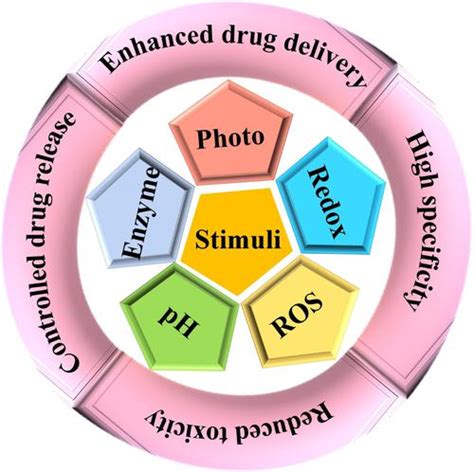 用于癌症治疗的刺激响应前药化学chembiochem X Mol