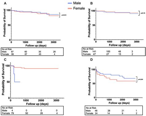 Sex Differences In Patients With Acute Coronary Syndromes And Non Obstructive Coronary Arteries