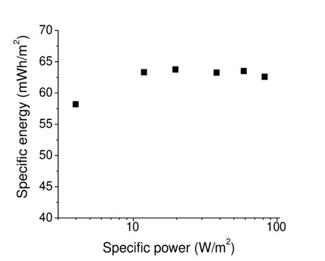 4. Ragone plot for the Ni-f-CNF with 6M KOH electrolyte, supercapacitor ...