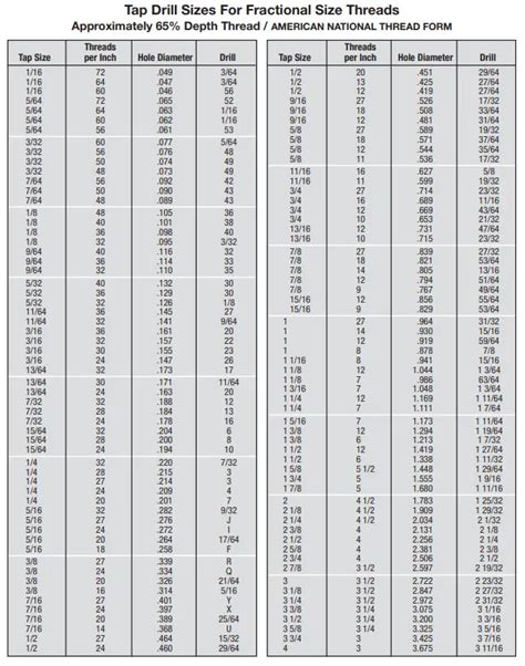 How To Determine Drill Bit Size Or Diameter For A Screw