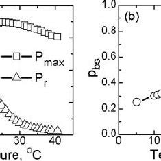 Temperature Dependences Of A Maximum Polarization P Max And Remanent