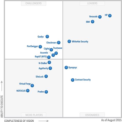 Gartner Magic Quadrant For It Risk Management