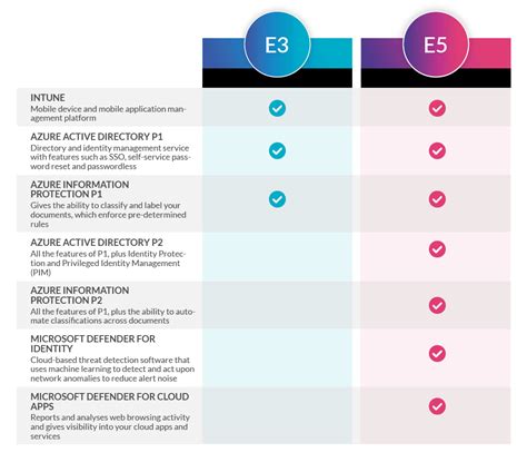 Microsoft EMS E3 E5 Features Costs And Comparisons Chorus