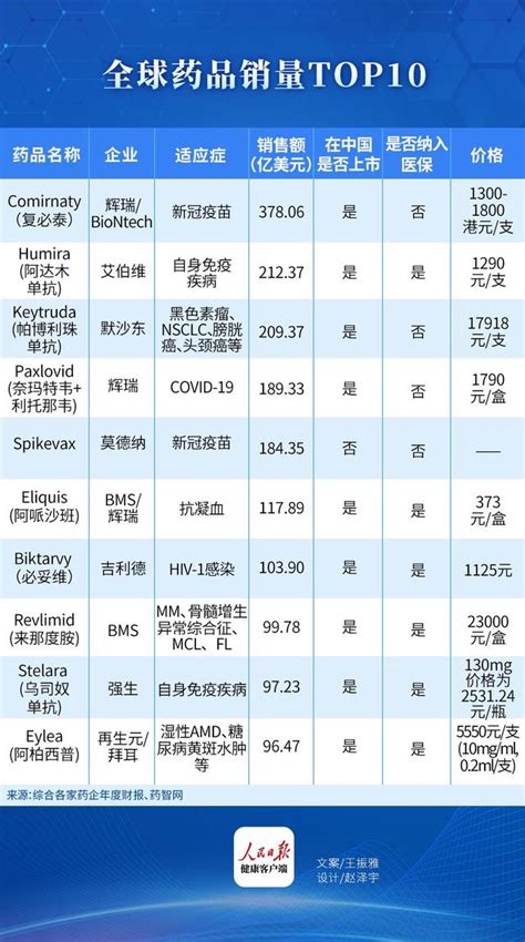 全球销量前十药品揭晓：辉瑞新冠疫苗问鼎，修美乐再创新高财经头条