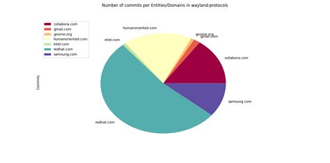 Insights On Companies Behind Wayland