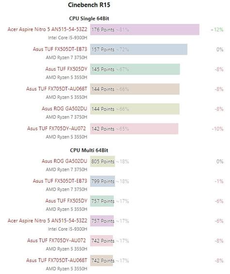 AMD - Ryzen 7 3750H มีประสิทธิภาพในการทำงานสูงกว่า Ryzen 5 3550H เพียง ...