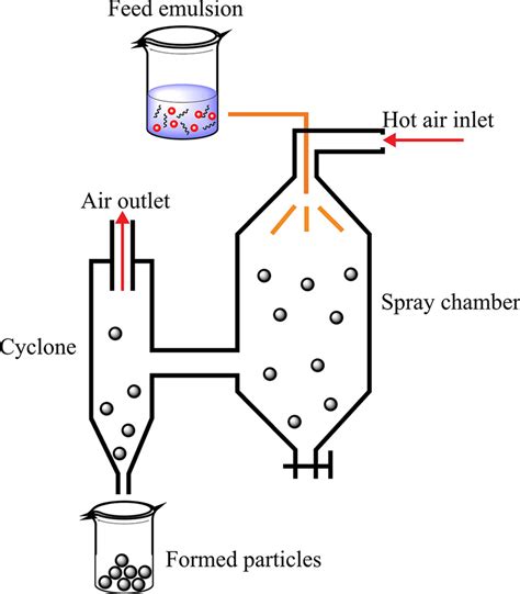 Schematic Representation Of The Spray Drying Technique Download Scientific Diagram