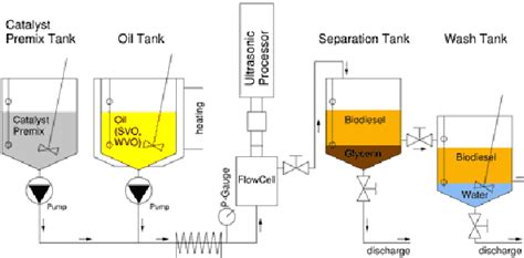 Schematic Of Biodiesel Production Using An Ultrasound Reproduced With Download Scientific