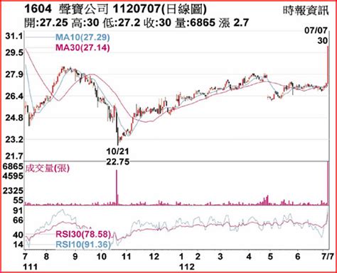 熱門股－聲寶 成交爆量季線轉強 證券．權證 工商時報