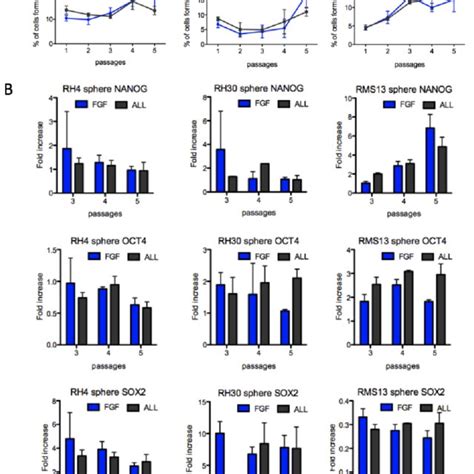 No Enrichment Of Cancer Stem Like Cells In Fprms Spheres A Sphere Download Scientific