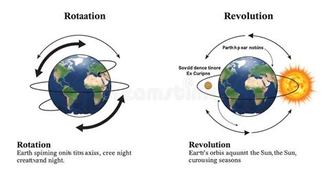diagram illustrating earths rotation  revolution   left
