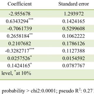 -Probit model (dependent variable: willingness to pay). | Download Table