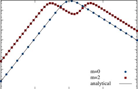 Average trace of the Polyakov loop tr P as a function of µ T for N f