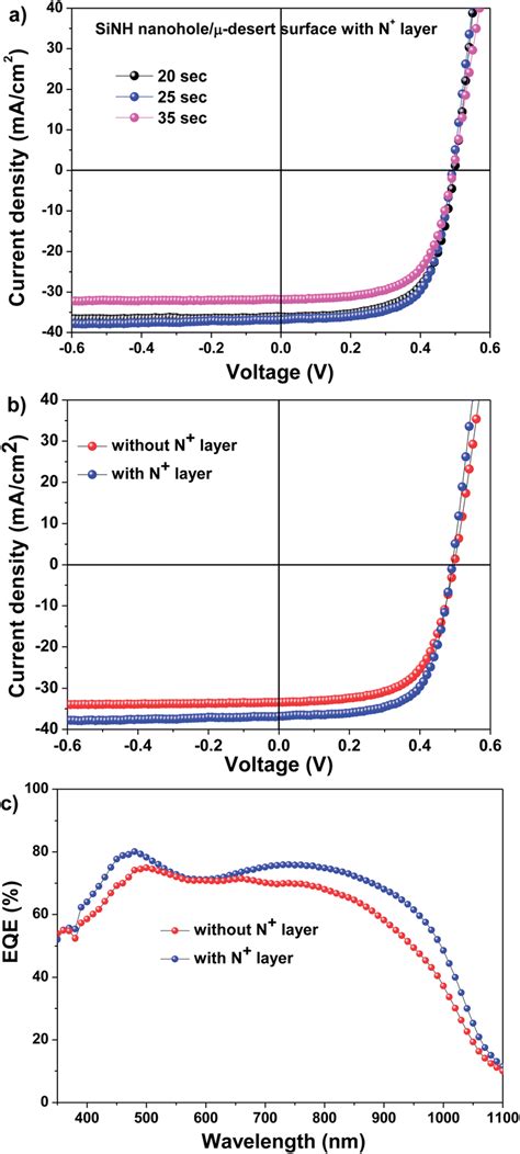 A Photo J V Characteristics Of The Silicon Nanohole On Microdesert