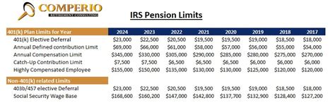 Pension Plan Limits Comperio Retirement Consulting Inc