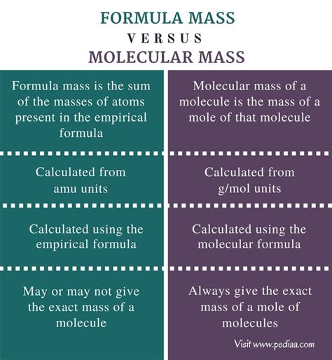 Molecular Mass Formula