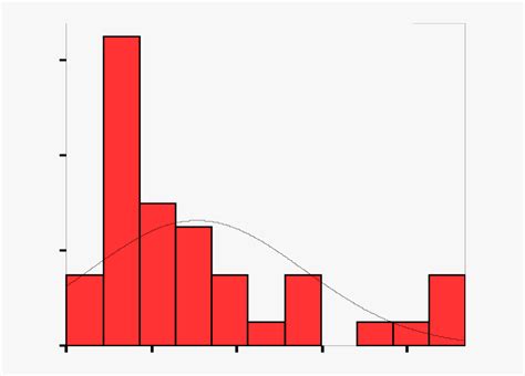 Histogram Of The Distribution Of Standardized Kurtosis Free