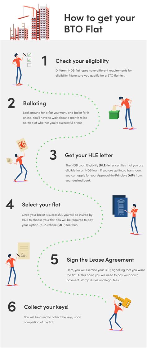 Buying an HDB BTO Flat: A Step-By-Step Guide (May 2022) - MoneySmart.sg