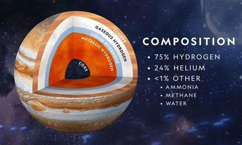 Jupiter Atmosphere Composition