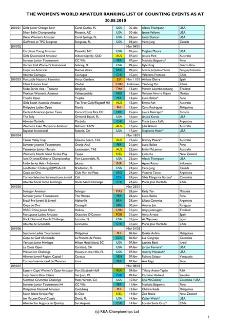 women's world amateur ranking list of counting - European Golf