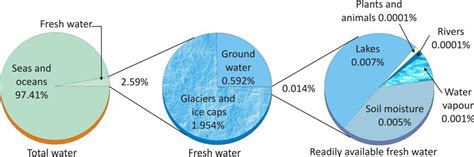 Water A Precious Resource Notes For 7th Cbse