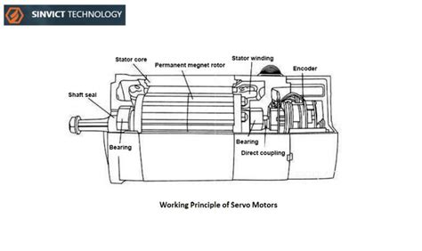 A Complete Guide On How A Servo Motor Works Sinvict