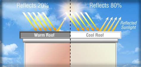 Does A Roof S Color Impact Energy Efficiency Rescue My Roof