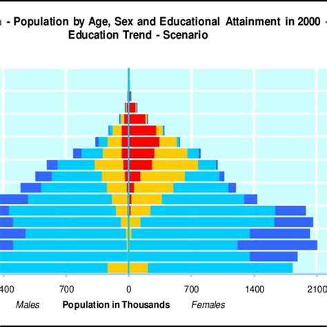 Korea Population Pyramid