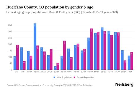 Huerfano County, CO Population - 2023 Stats & Trends | Neilsberg