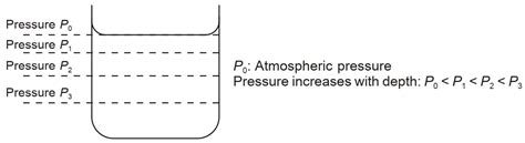 hydrostatic pressure mini physics learn physics