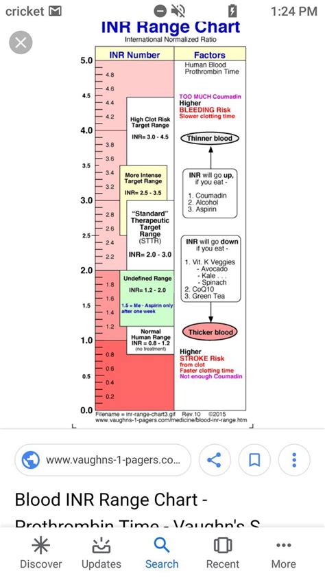 INR ranges | Nursing education, Prothrombin time, Intense