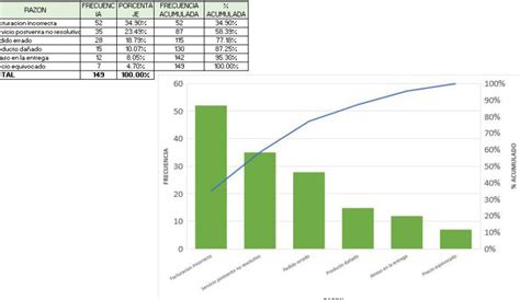 Cómo crear una gráfica de Pareto en Excel Un análisis efectivo de tus