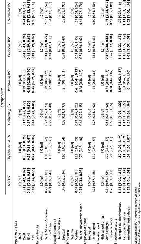 Logistic Model Results For Associations Between Minority Stressors And