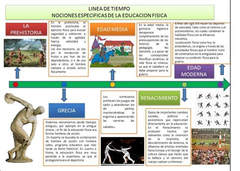 L Nea De Tiempo Sobre La Historia De La Educaci N F Sica Con Dibujos