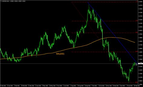 Trading Idea USD SGD 22 02 2023 IFCM