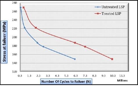 S N Curves Of Brass Samples Treated And Untreated Lsp Samples At