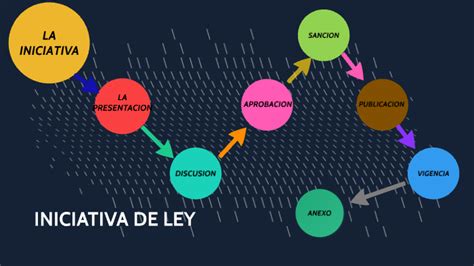 LA INICIATIVA DE LA LEY By Marcos Emmanuel On Prezi